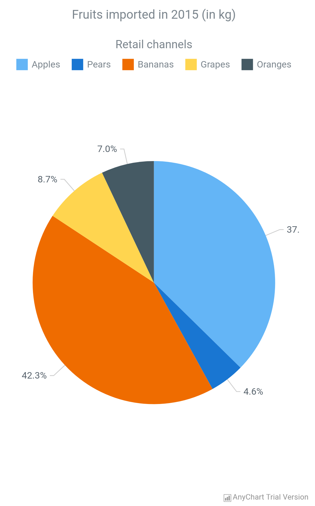 Pie Chart | AnyChart Android Charts