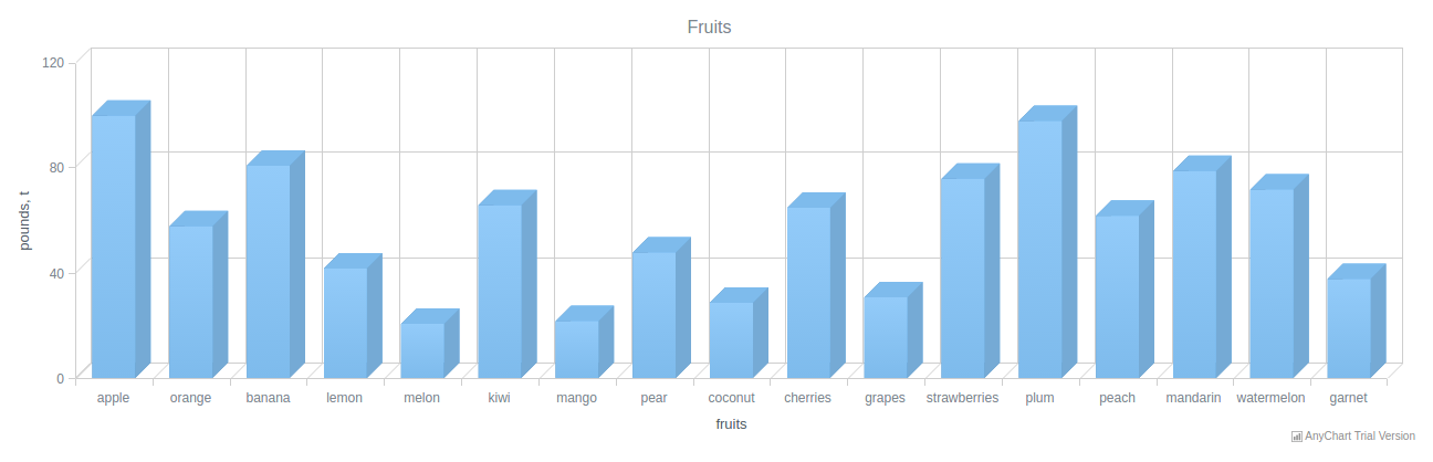 Interactive 3D Column chart made with R and AnyChart JS charting library, based on R, Shiny and MySQL integration template