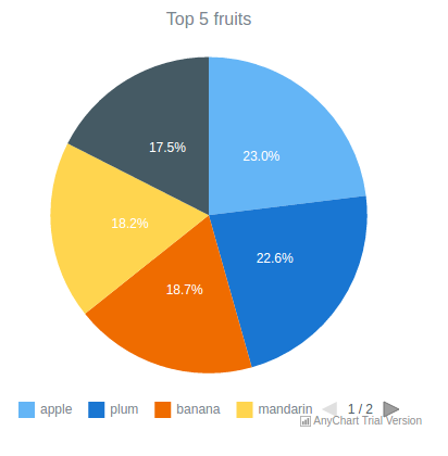 Interactive Pie chart created with R and AnyChart JS charting library. Basic sample from R, Shiny and MySQL integration template