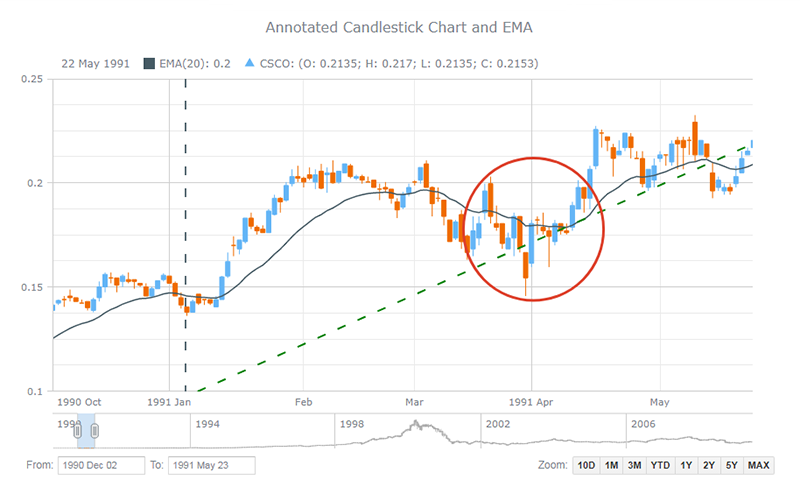 Html5 Candlestick Chart