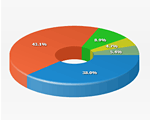 3D Doughnut Charts} | Robust JavaScript/HTML5 charts | AnyChart