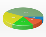 3D Pie Charts} | Robust JavaScript/HTML5 charts | AnyChart