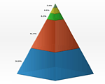 2D/3D Pyramid Charts} | Robust JavaScript/HTML5 charts | AnyChart