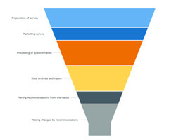 Funnel Charts} | Robust JavaScript/HTML5 charts | AnyChart