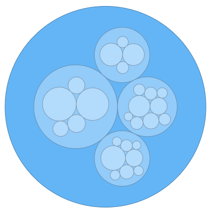 <strong>DVF-4555</strong> — Circle Packing Chart} | Robust JavaScript/HTML5 charts | AnyChart