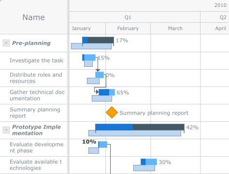 Gantt Chart} Gantt Chart} | Robust JavaScript/HTML5 charts | AnyChart