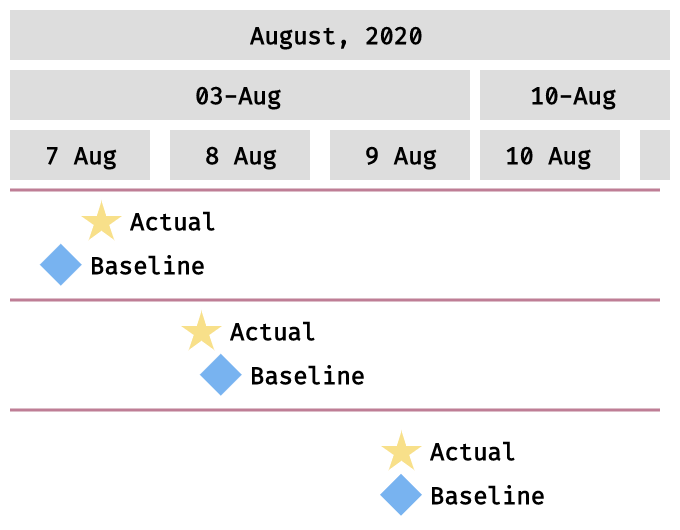 Baseline Milestones} Baseline Milestones} | Robust JavaScript/HTML5 charts | AnyChart