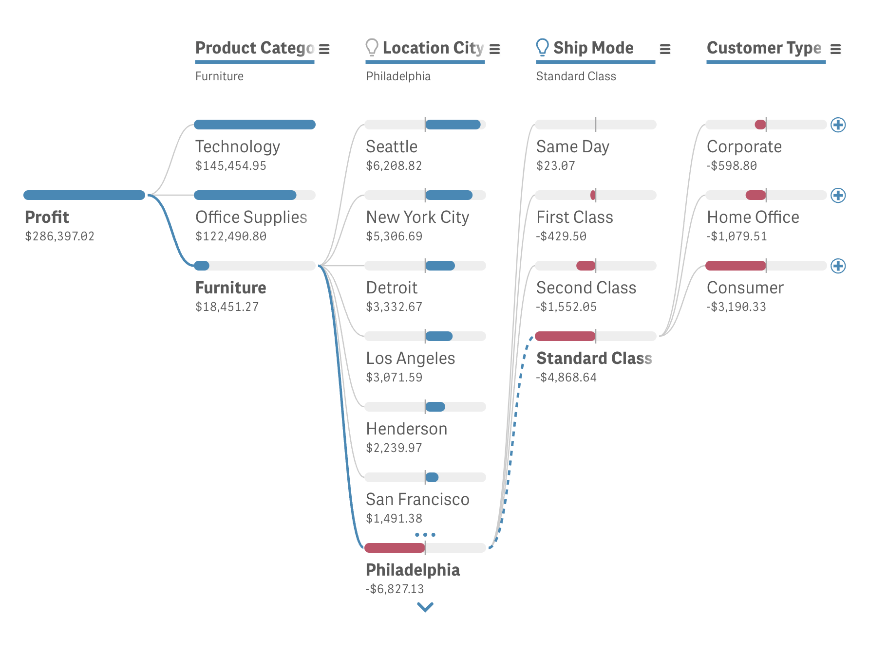 Exclusive Decomposition Trees in Qlik Sense