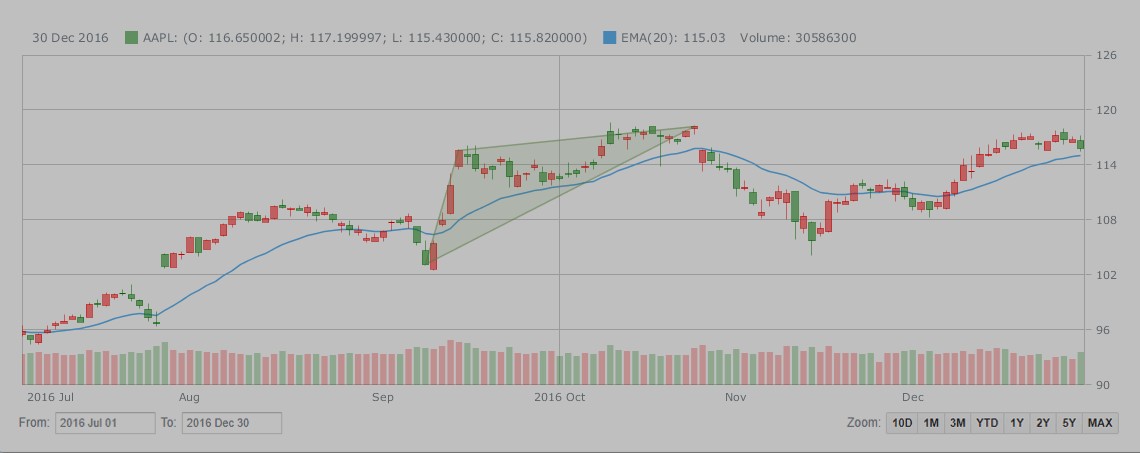 Javascript Candlestick Chart