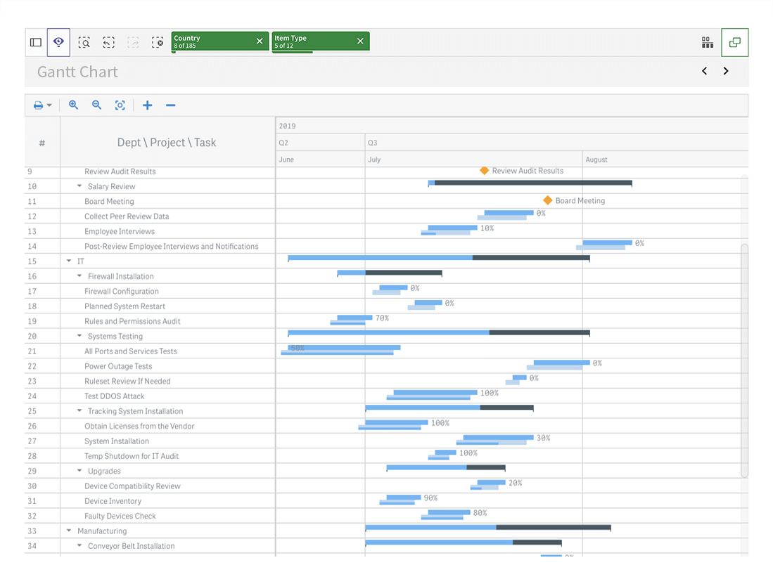 AnyGantt - Gantt Charts for Qlik