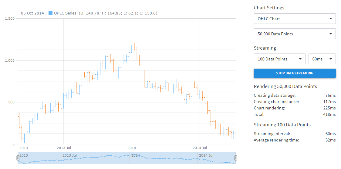 Open Flash Chart Examples