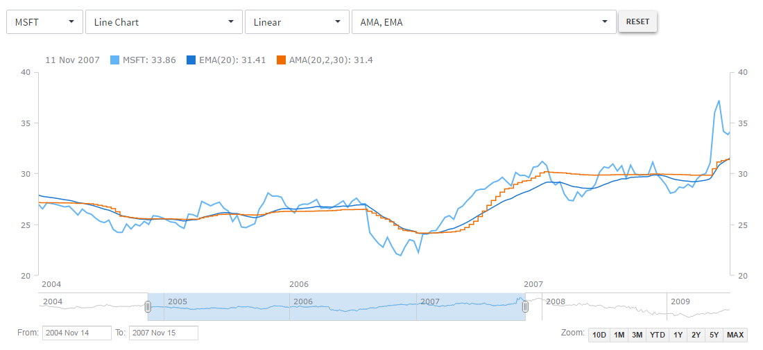 Node Chart Library