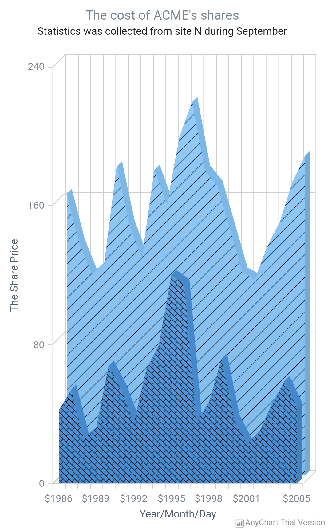 3D Area Chart | AnyChart Android Charts