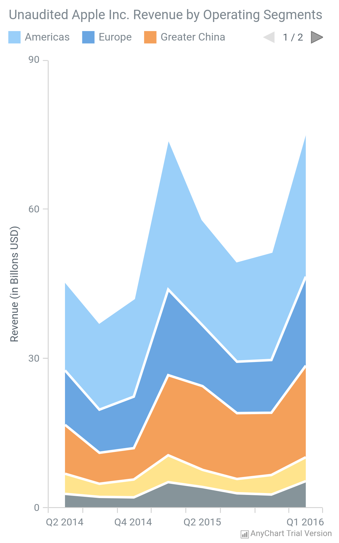 Area Chart | AnyChart Android Charts