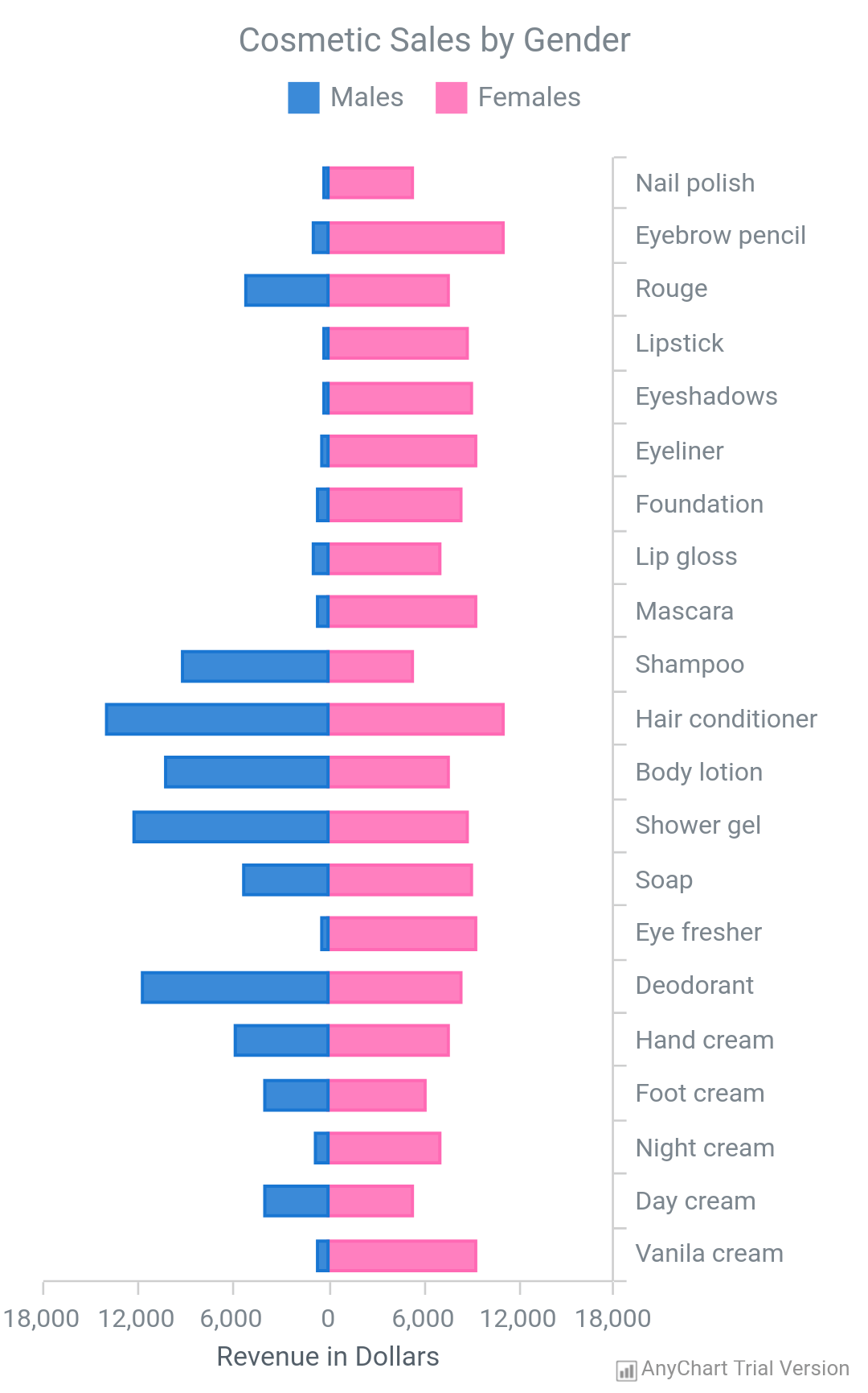 Bar Chart | AnyChart Android Charts