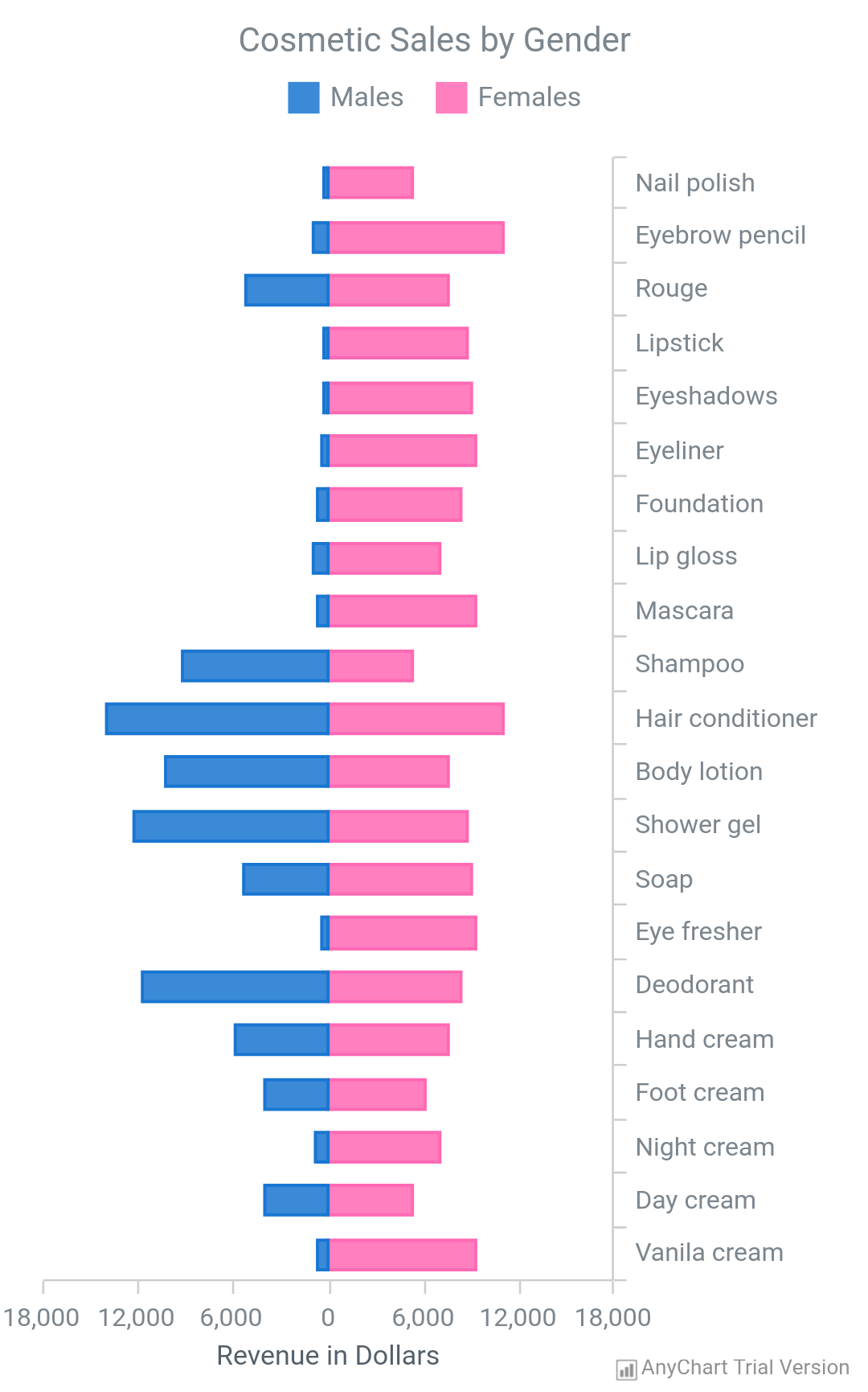 Android Radar Chart