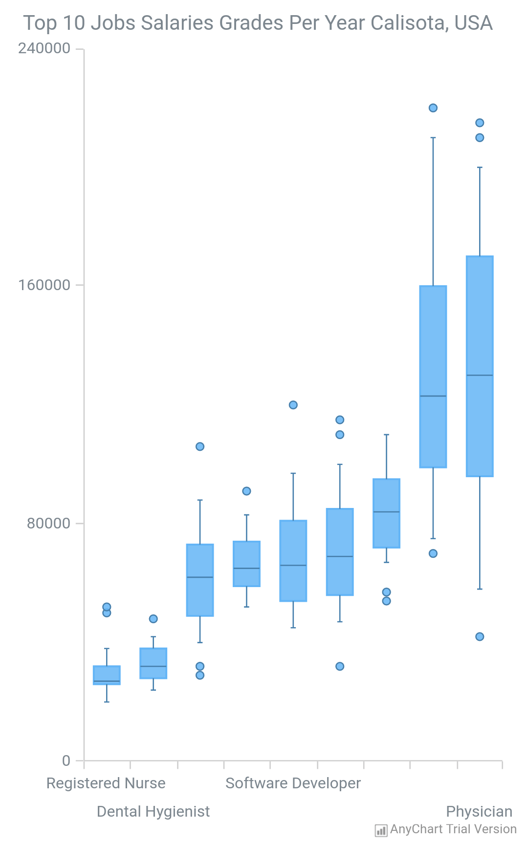 Box Chart | AnyChart Android Charts