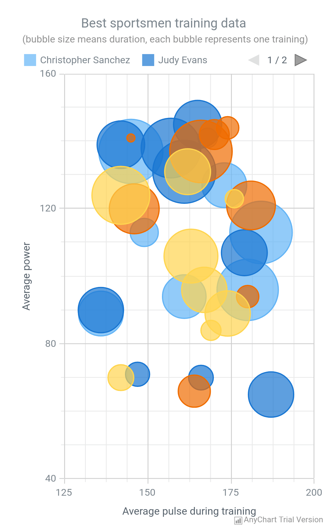 Bubble Chart | AnyChart Android Charts