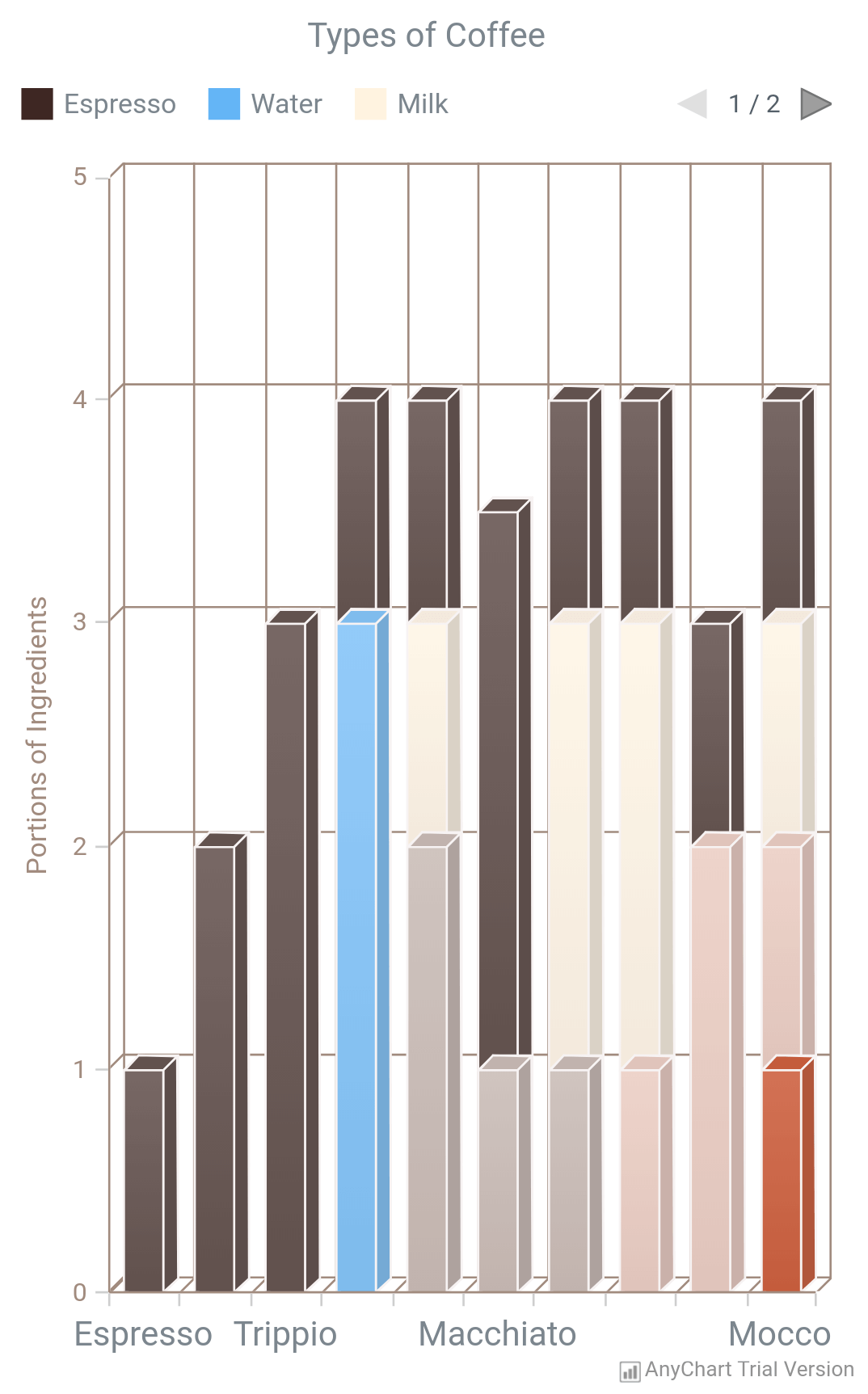 3D Column Chart | AnyChart Android Charts