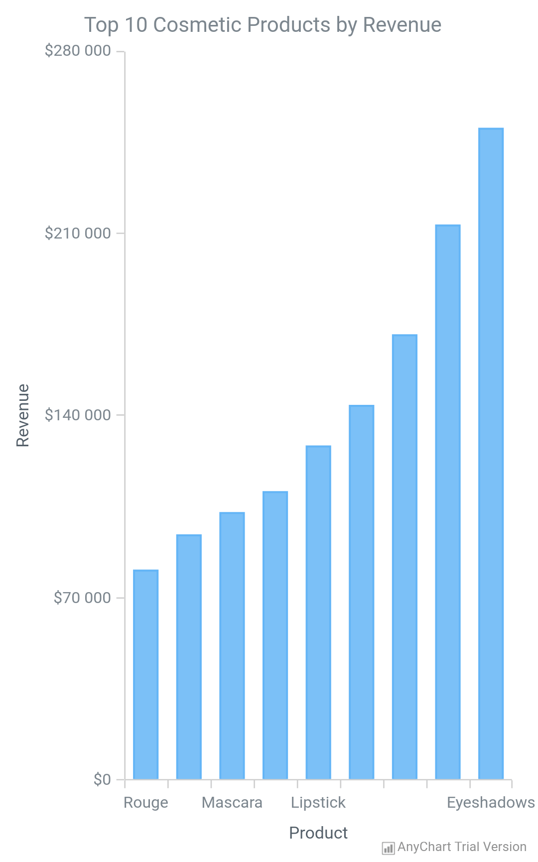 Column Chart | AnyChart Android Charts