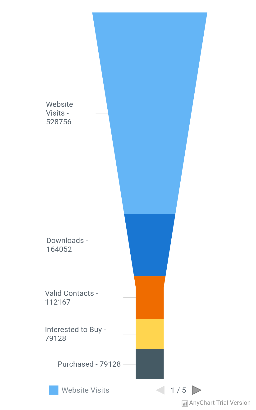 Funnel Chart | AnyChart Android Charts