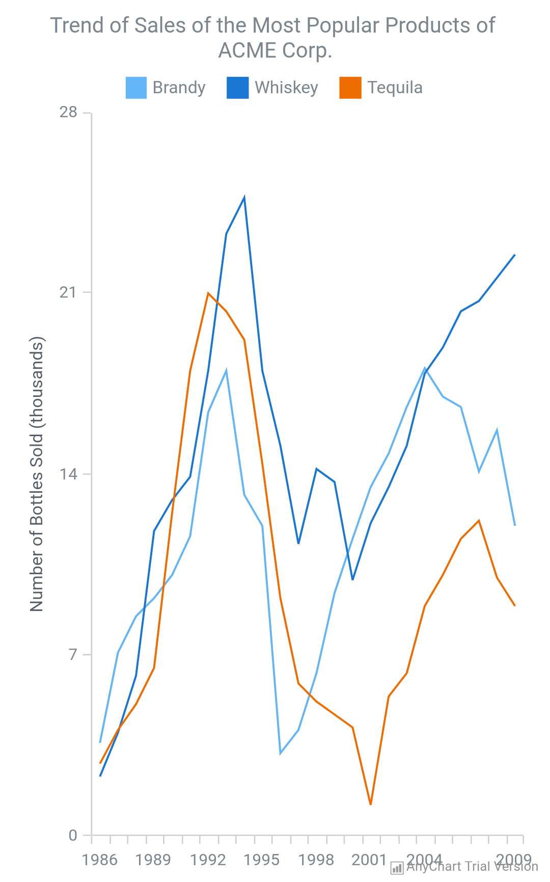 Line Chart | AnyChart Android Charts