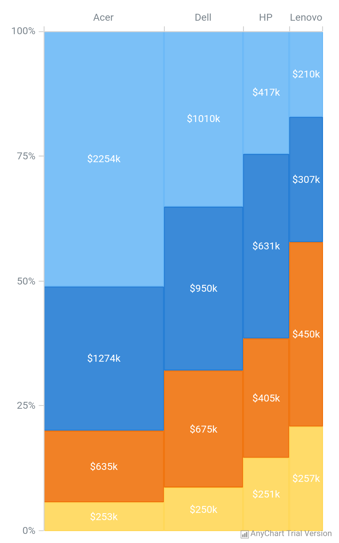 Mekko Chart | AnyChart Android Charts