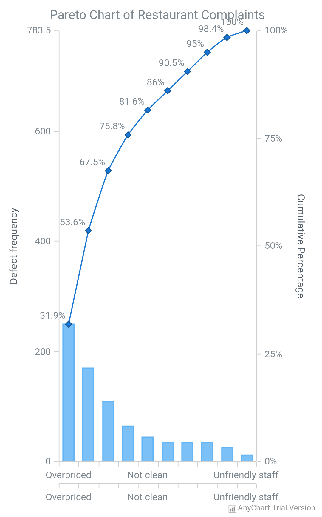 Pareto Chart | AnyChart Android Charts