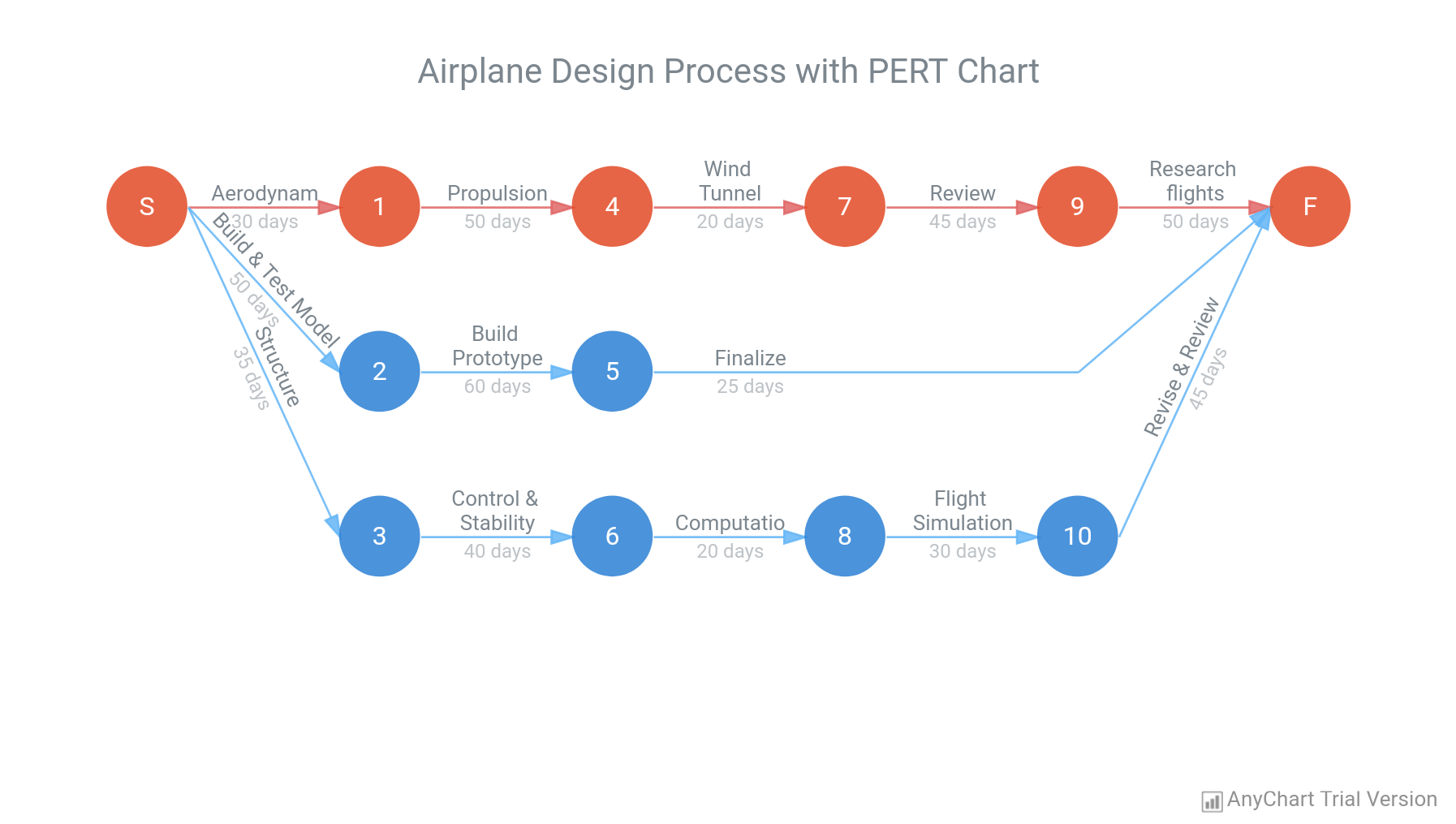 Pert Chart App