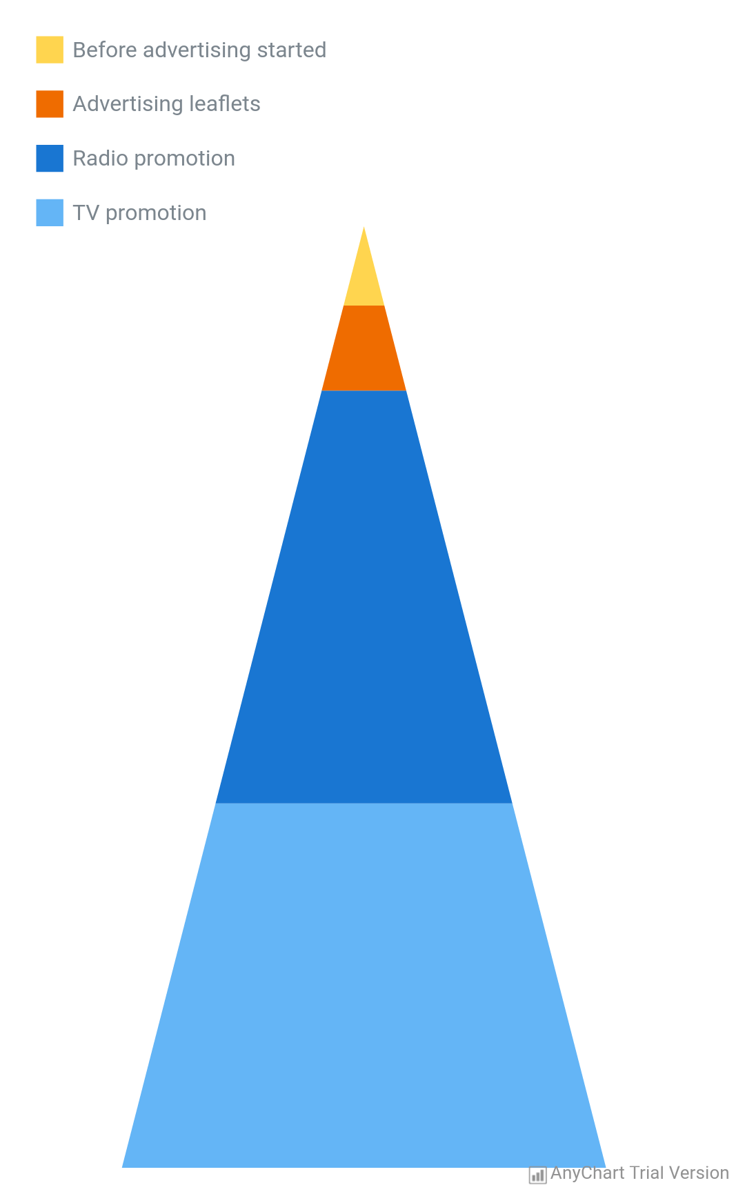 Pyramid Chart | AnyChart Android Charts
