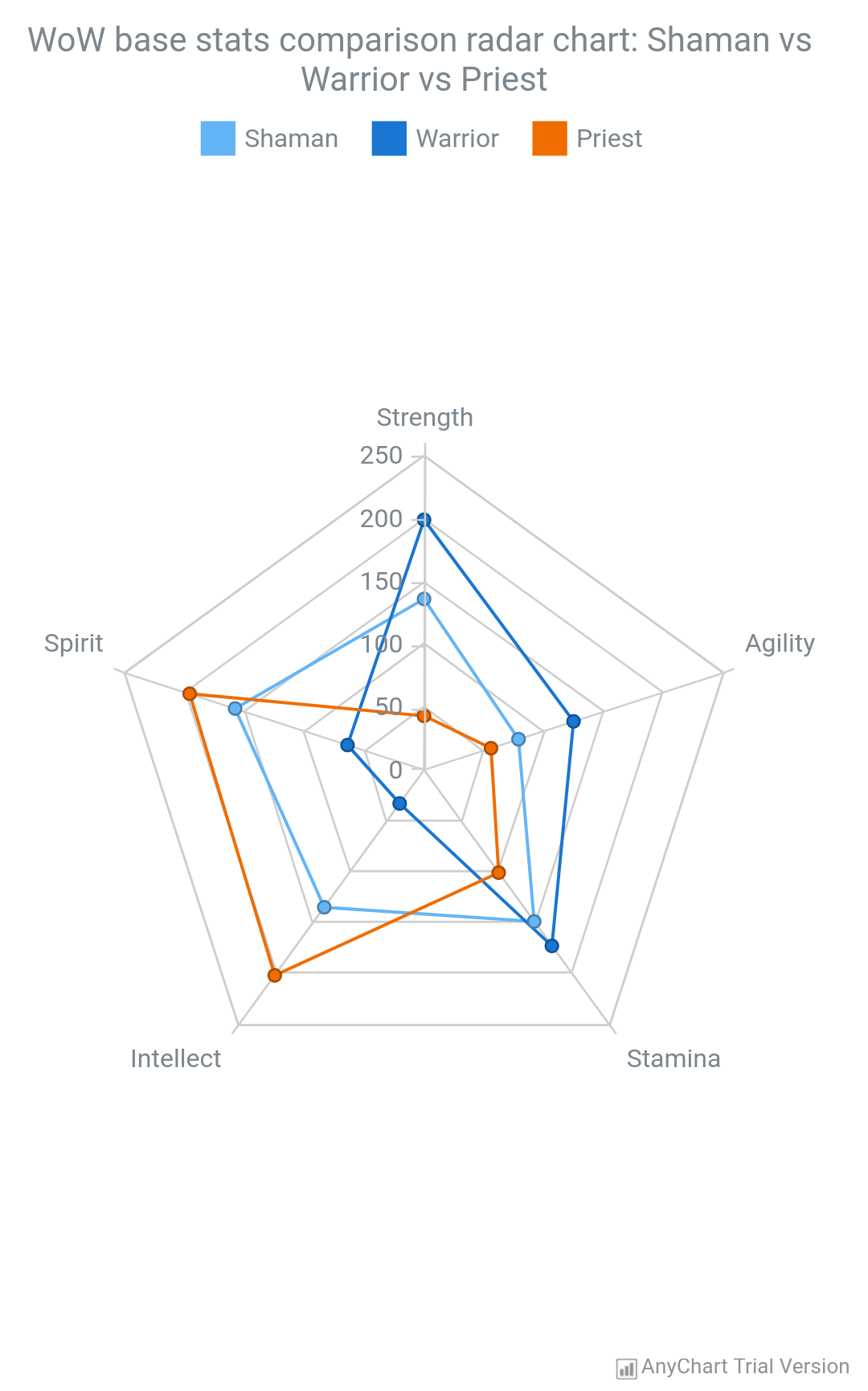 Radar Chart | AnyChart Android Charts