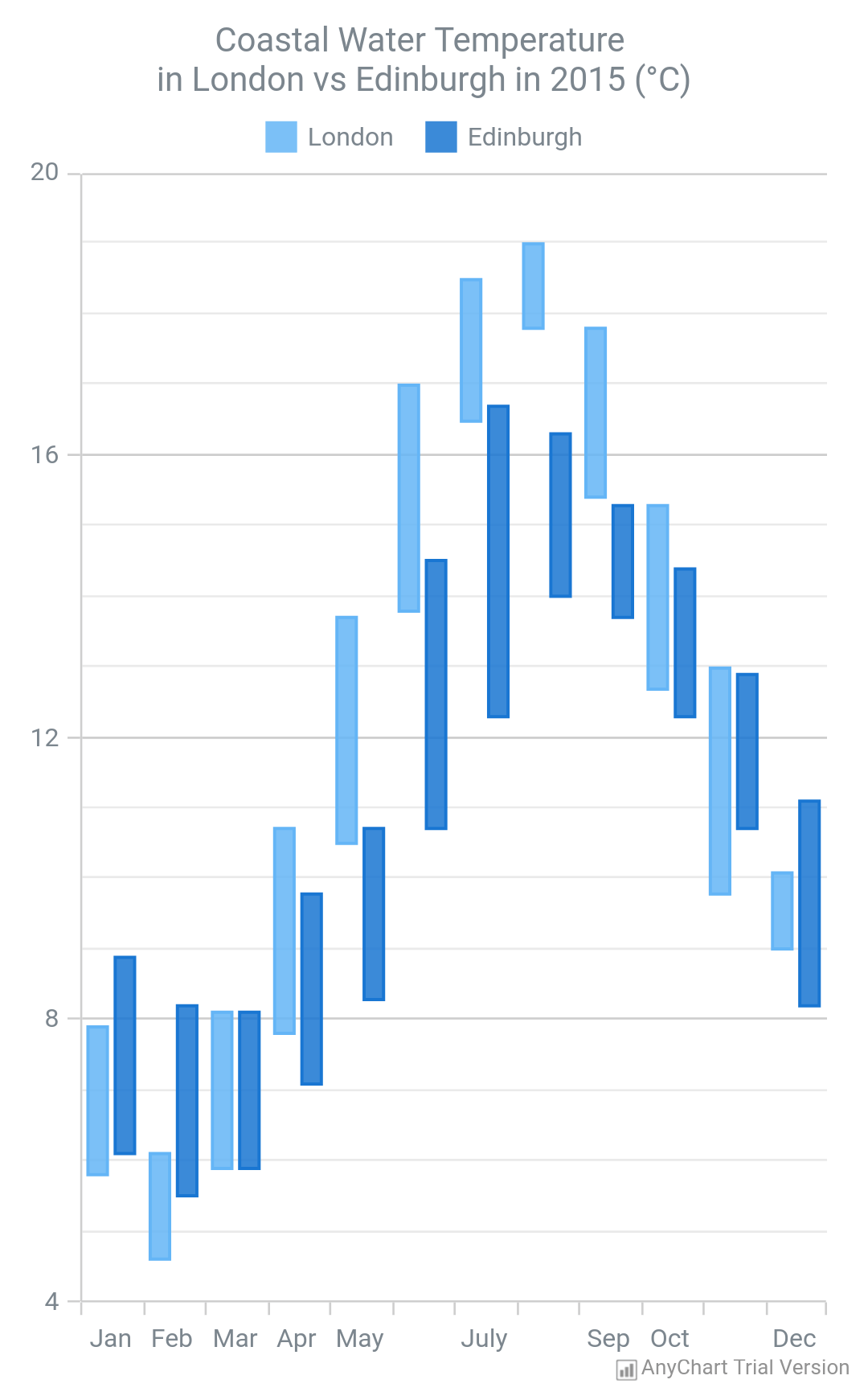 Range Chart | AnyChart Android Charts