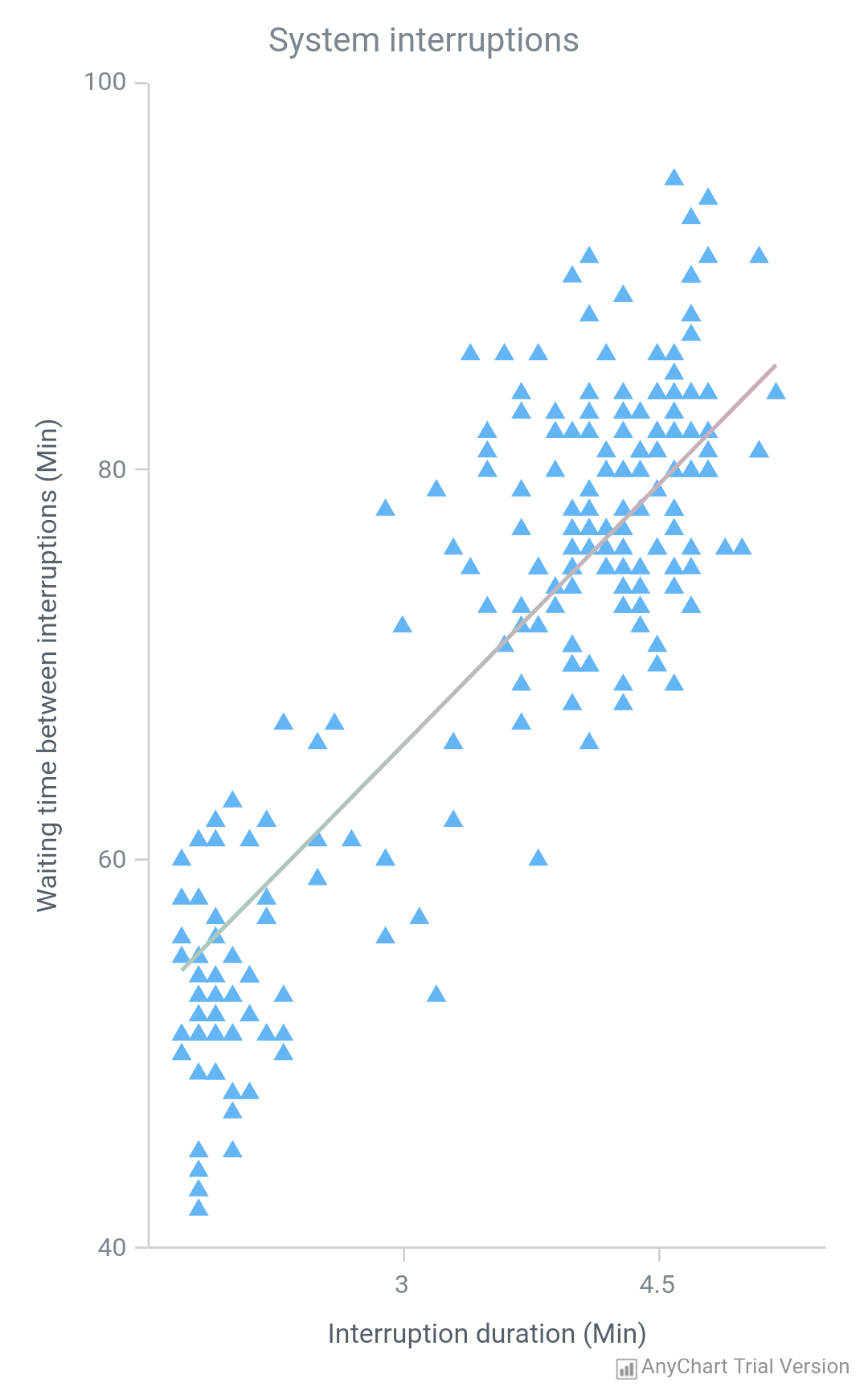 Scatter Chart | AnyChart Android Charts