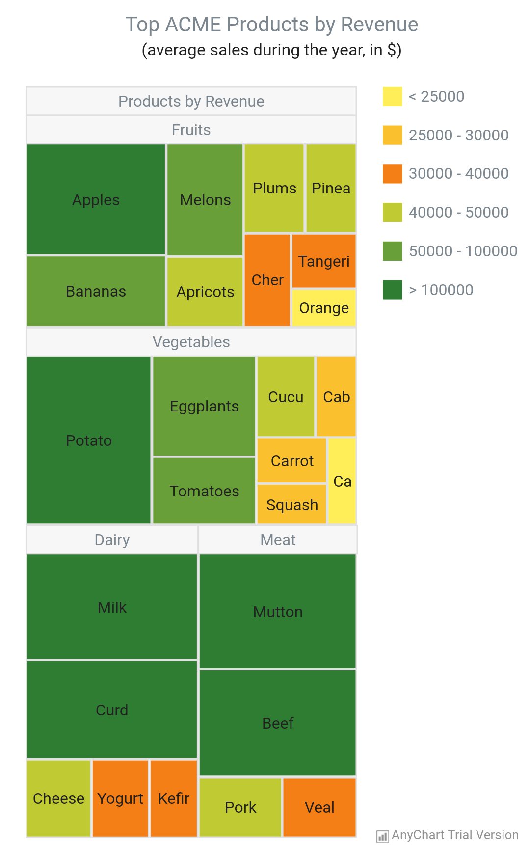 Tree Map Chart | AnyChart Android Charts