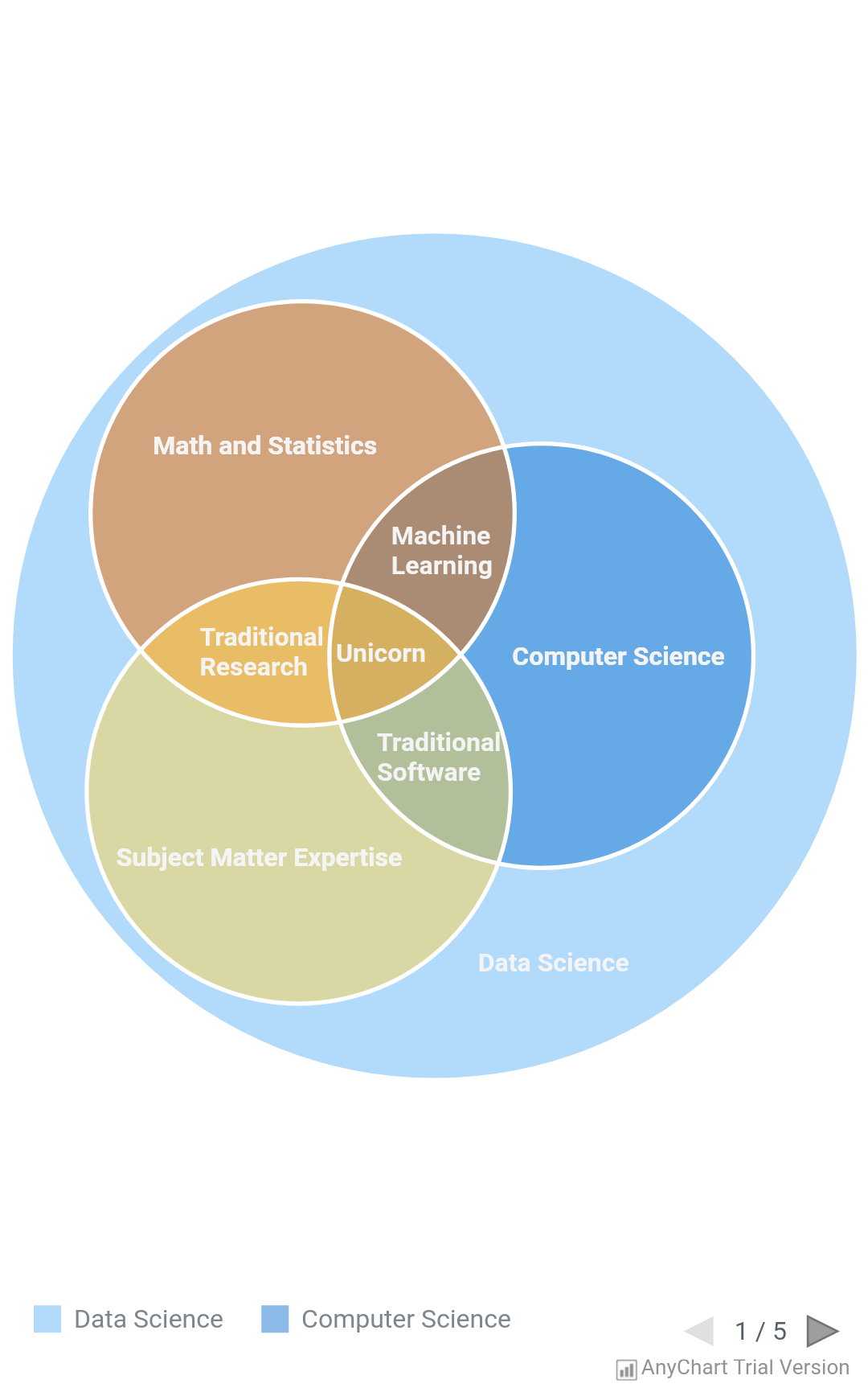 Venn Diagram | AnyChart Android Charts