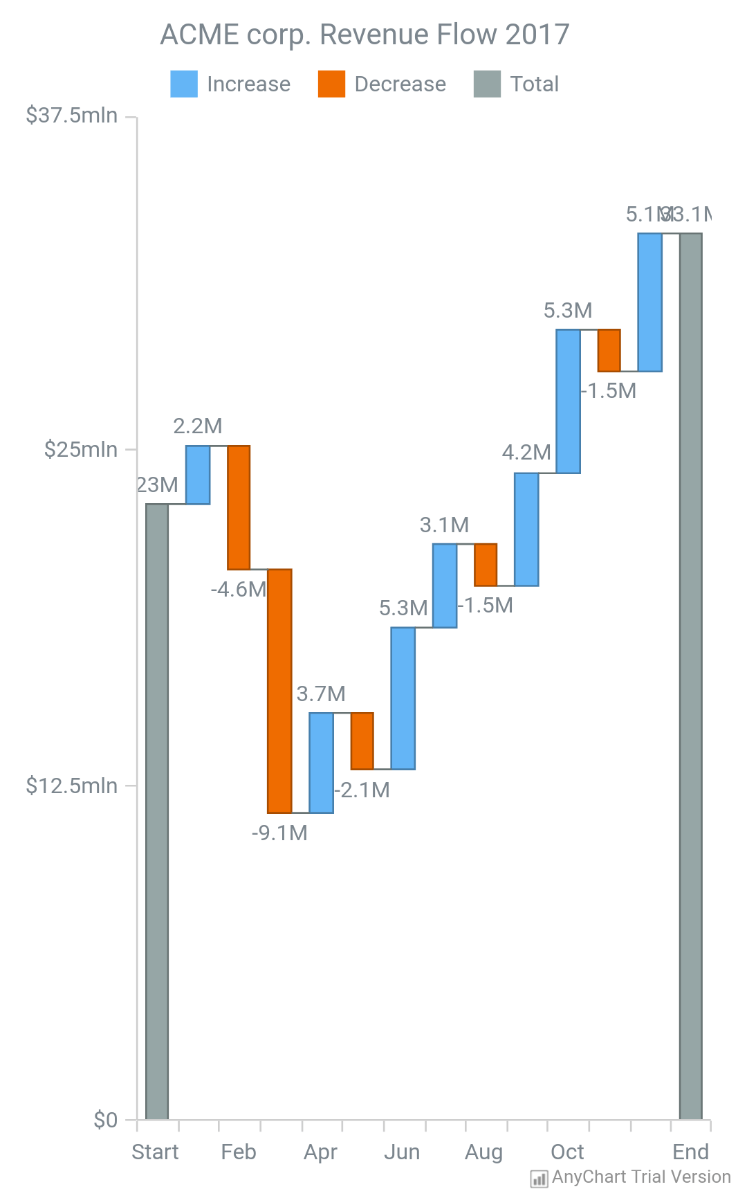 Waterfall Chart | AnyChart Android Charts