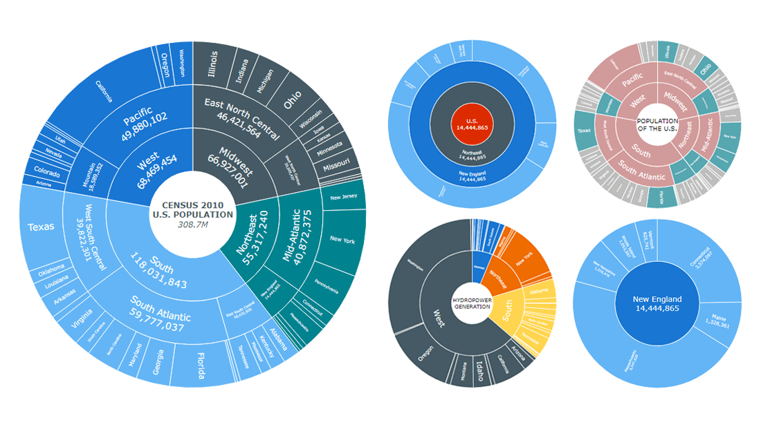 Sunburst Chart