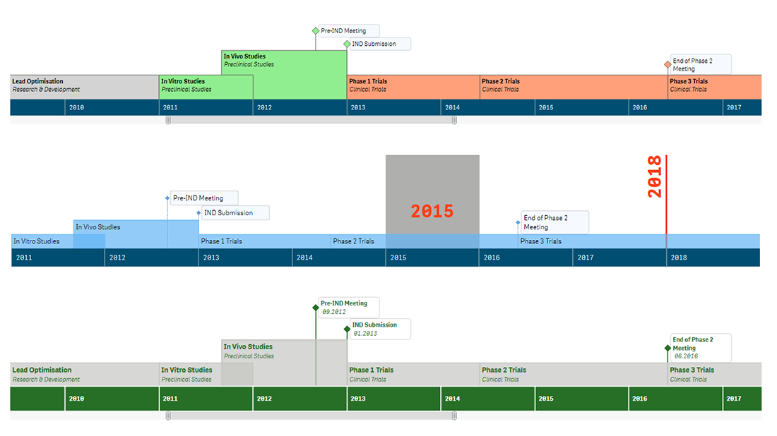 Gráfico de línea de tiempo