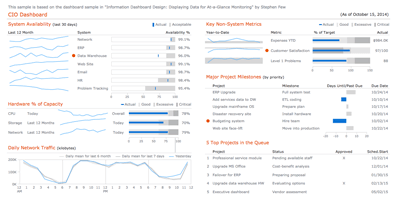 CIO Dashboard