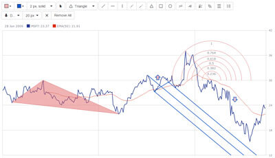 Drawing Tools and Annotations Demo | Robust JavaScript/HTML5 charts | AnyChart