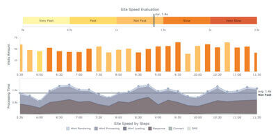 Site Speed Dashboard