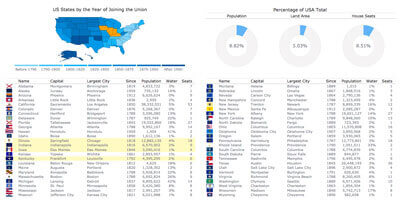 States of United States Dashboard