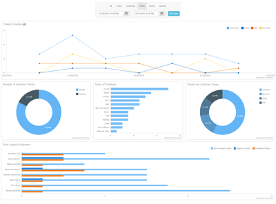 Dashboard Charts