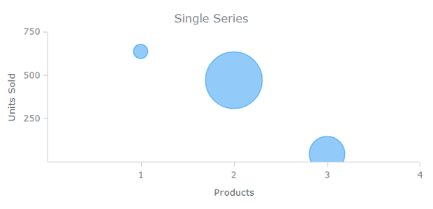 Bubble Chart | Oracle APEX