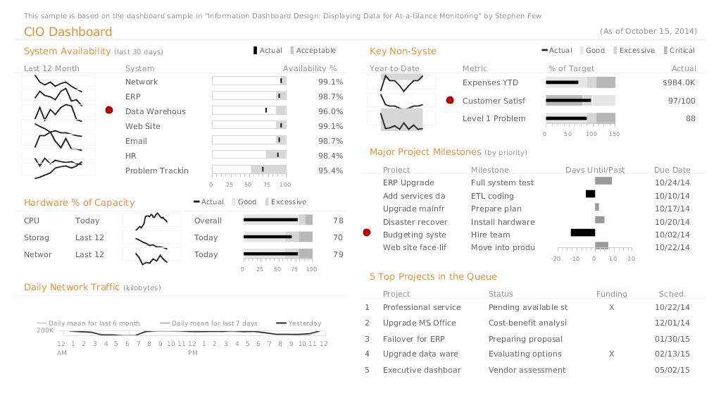 CIO Dashboard by AnyChart as seen in Information Dashboard Design: Displaying Data for At-a-Glance Monitoring by Stephen Few