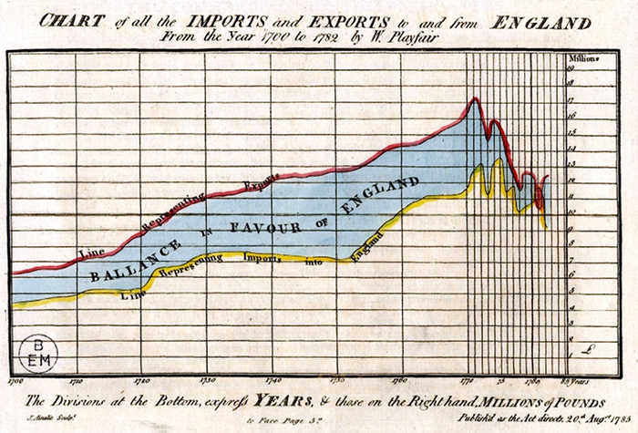 First area charts: William Playfair's Chart of all the Import and Exports to and from England from the Year 1700 to 1782
