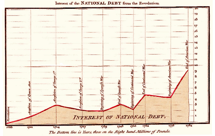 Ago Chart