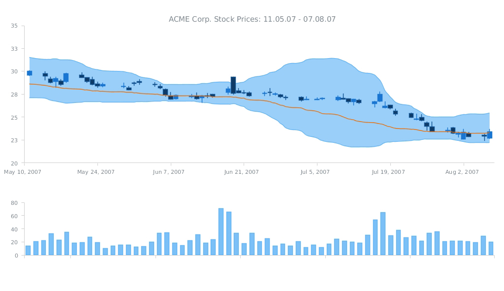 ACME Corp. Prices - JS Dashboard by AnyChart