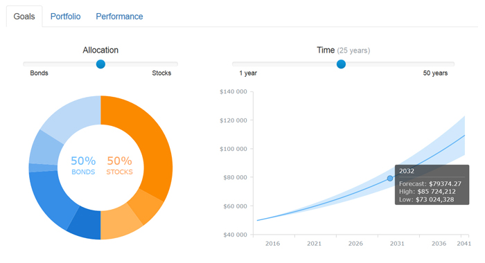 Investment Portfolio Dashboard by AnyChart Charting Framework