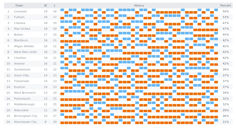 Sparkline Gantt Chart